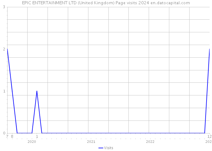 EPIC ENTERTAINMENT LTD (United Kingdom) Page visits 2024 
