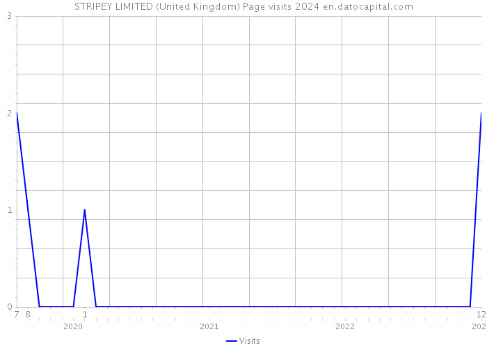 STRIPEY LIMITED (United Kingdom) Page visits 2024 
