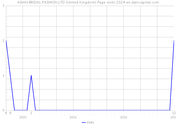 ASIAN BRIDAL FASHION LTD (United Kingdom) Page visits 2024 
