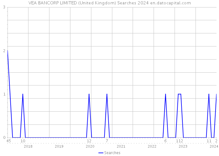 VEA BANCORP LIMITED (United Kingdom) Searches 2024 