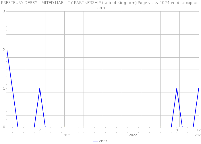 PRESTBURY DERBY LIMITED LIABILITY PARTNERSHIP (United Kingdom) Page visits 2024 