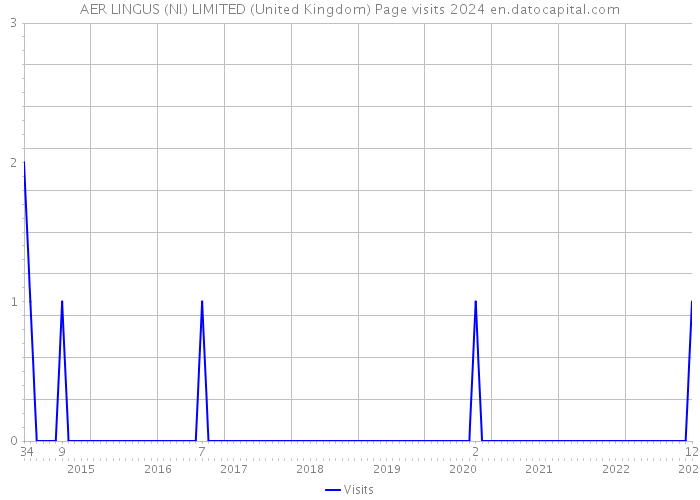 AER LINGUS (NI) LIMITED (United Kingdom) Page visits 2024 