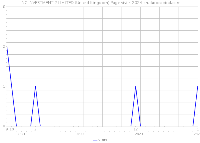 LNG INVESTMENT 2 LIMITED (United Kingdom) Page visits 2024 