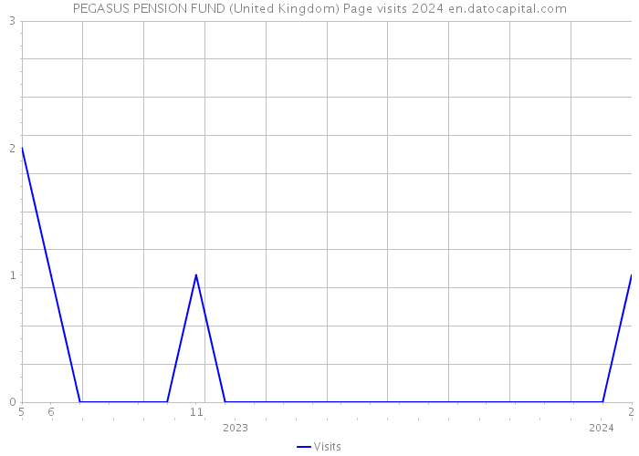 PEGASUS PENSION FUND (United Kingdom) Page visits 2024 