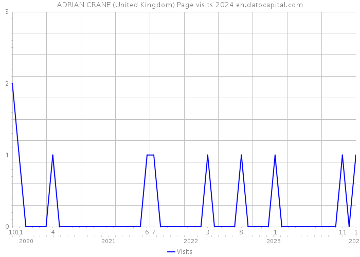 ADRIAN CRANE (United Kingdom) Page visits 2024 