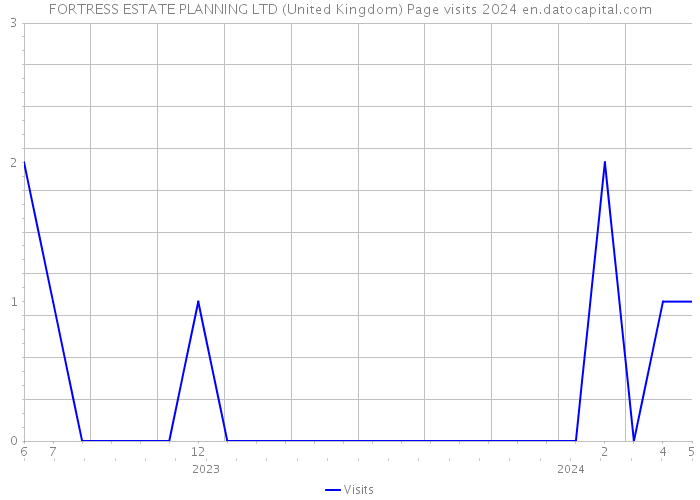 FORTRESS ESTATE PLANNING LTD (United Kingdom) Page visits 2024 