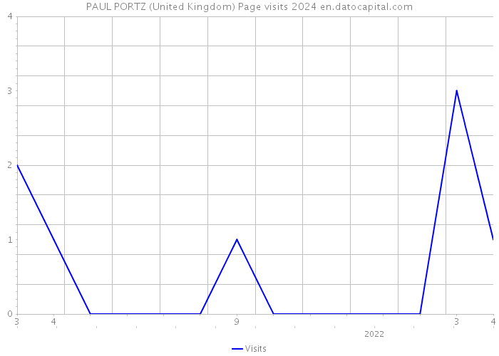 PAUL PORTZ (United Kingdom) Page visits 2024 