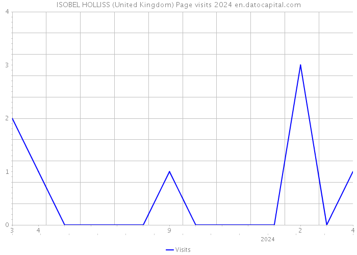 ISOBEL HOLLISS (United Kingdom) Page visits 2024 