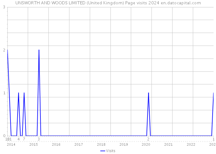 UNSWORTH AND WOODS LIMITED (United Kingdom) Page visits 2024 