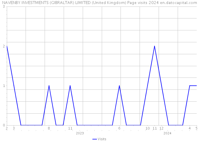 NAVENBY INVESTMENTS (GIBRALTAR) LIMITED (United Kingdom) Page visits 2024 