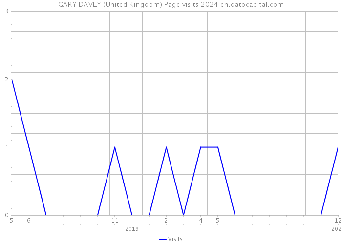 GARY DAVEY (United Kingdom) Page visits 2024 