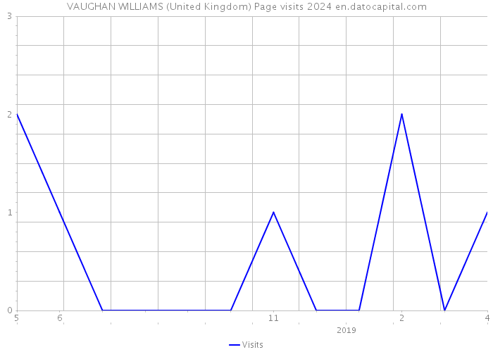 VAUGHAN WILLIAMS (United Kingdom) Page visits 2024 