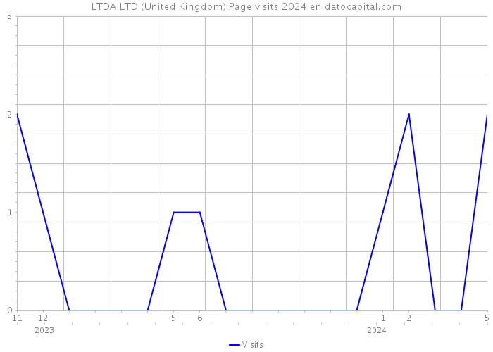 LTDA LTD (United Kingdom) Page visits 2024 