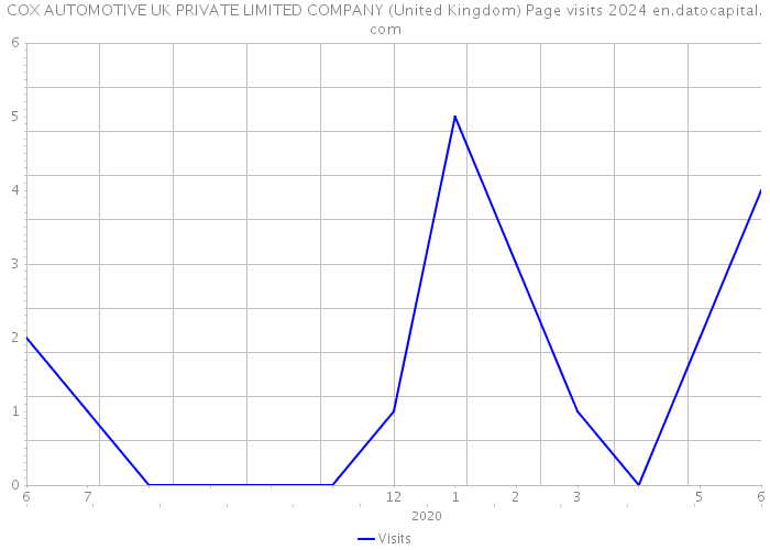 COX AUTOMOTIVE UK PRIVATE LIMITED COMPANY (United Kingdom) Page visits 2024 