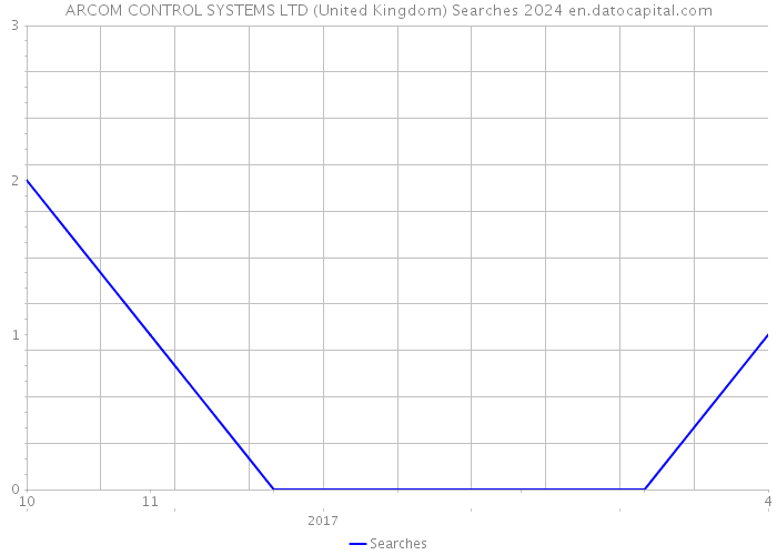 ARCOM CONTROL SYSTEMS LTD (United Kingdom) Searches 2024 