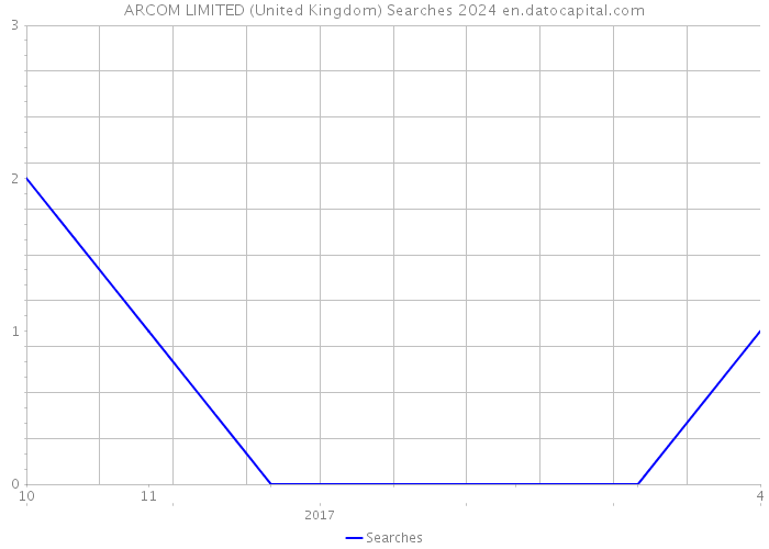 ARCOM LIMITED (United Kingdom) Searches 2024 