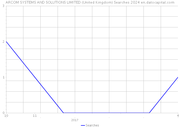 ARCOM SYSTEMS AND SOLUTIONS LIMITED (United Kingdom) Searches 2024 