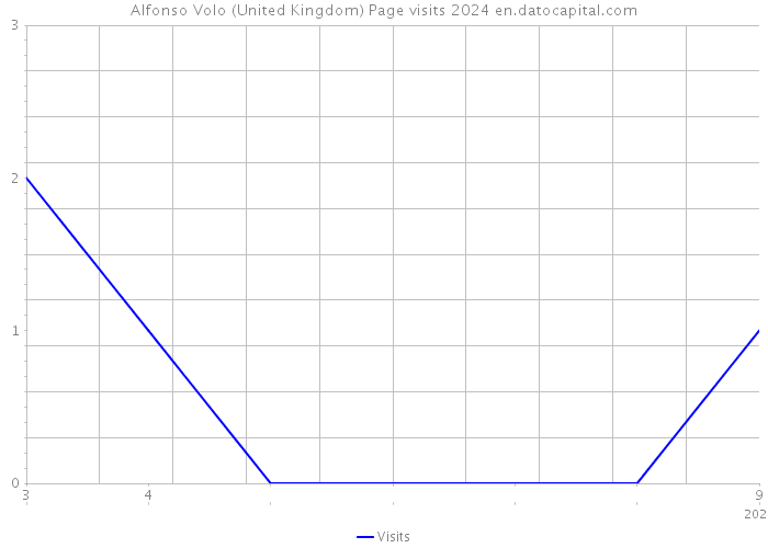 Alfonso Volo (United Kingdom) Page visits 2024 