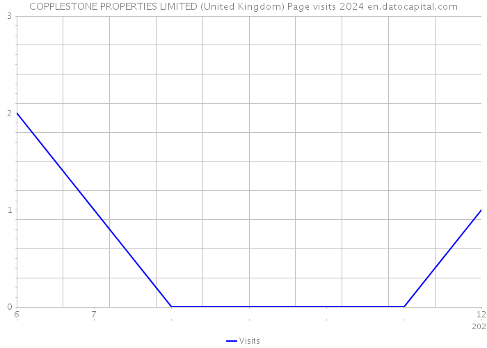 COPPLESTONE PROPERTIES LIMITED (United Kingdom) Page visits 2024 