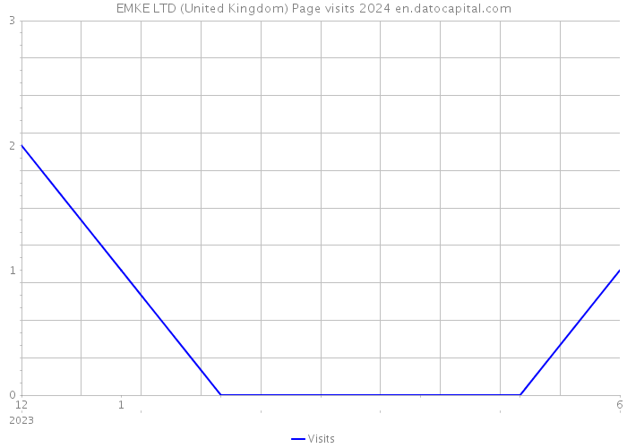 EMKE LTD (United Kingdom) Page visits 2024 