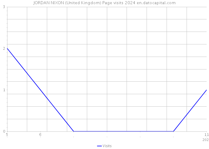 JORDAN NIXON (United Kingdom) Page visits 2024 