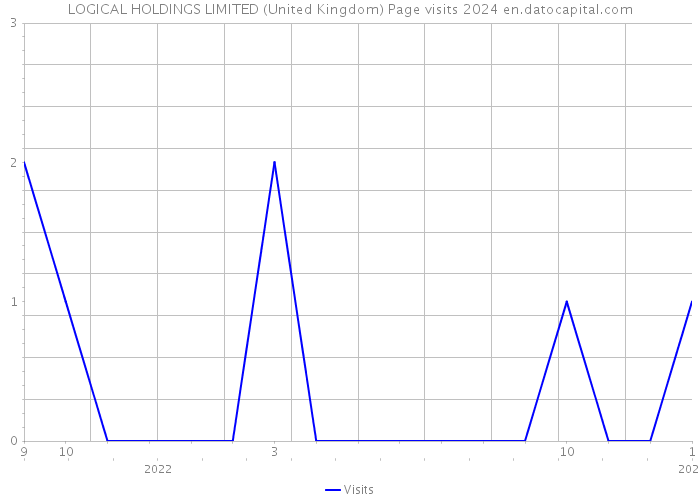 LOGICAL HOLDINGS LIMITED (United Kingdom) Page visits 2024 