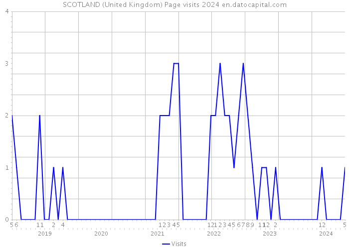 SCOTLAND (United Kingdom) Page visits 2024 