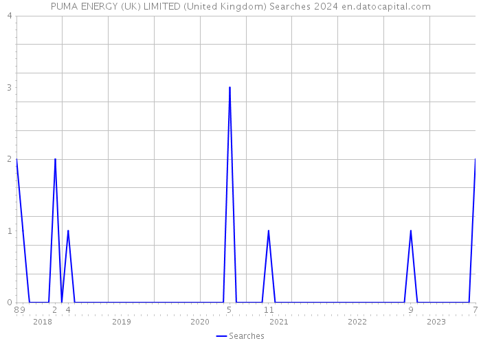 PUMA ENERGY (UK) LIMITED (United Kingdom) Searches 2024 