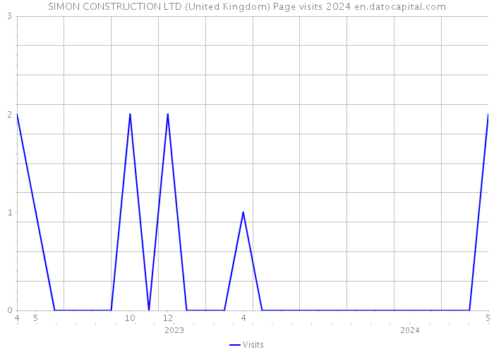 SIMON CONSTRUCTION LTD (United Kingdom) Page visits 2024 