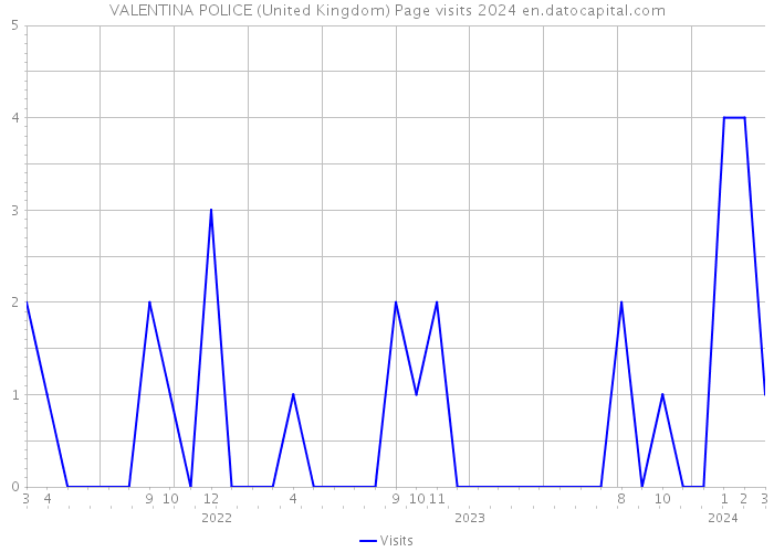 VALENTINA POLICE (United Kingdom) Page visits 2024 