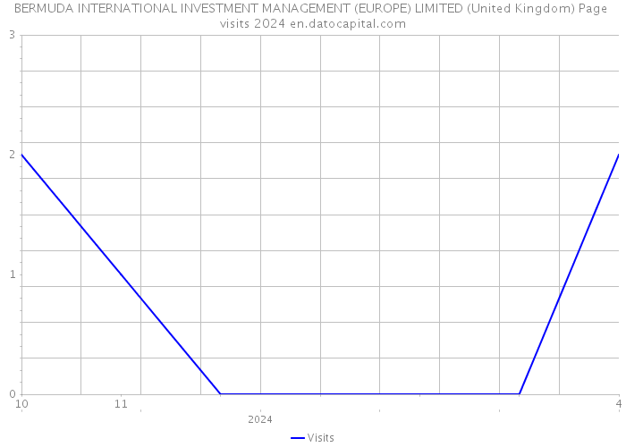 BERMUDA INTERNATIONAL INVESTMENT MANAGEMENT (EUROPE) LIMITED (United Kingdom) Page visits 2024 