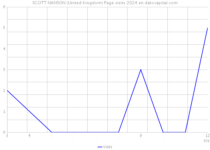 SCOTT NANSON (United Kingdom) Page visits 2024 
