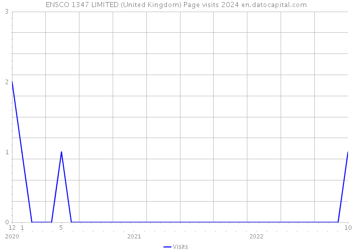 ENSCO 1347 LIMITED (United Kingdom) Page visits 2024 