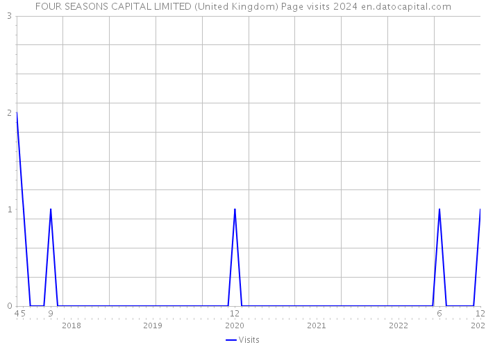 FOUR SEASONS CAPITAL LIMITED (United Kingdom) Page visits 2024 