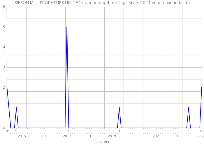 SIBSON MILL PROPERTIES LIMITED (United Kingdom) Page visits 2024 