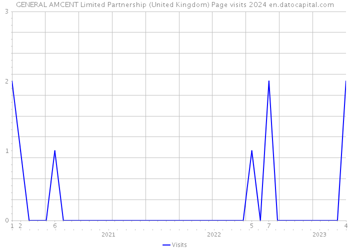 GENERAL AMCENT Limited Partnership (United Kingdom) Page visits 2024 