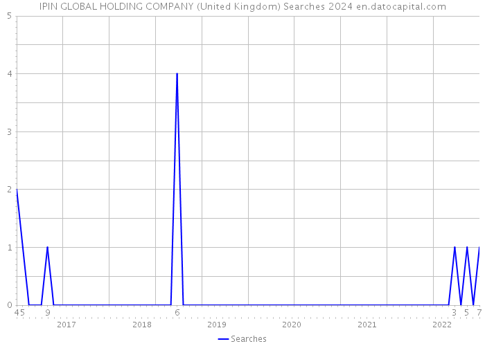 IPIN GLOBAL HOLDING COMPANY (United Kingdom) Searches 2024 