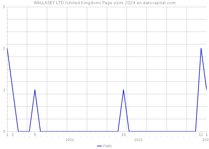WALLASEY LTD (United Kingdom) Page visits 2024 