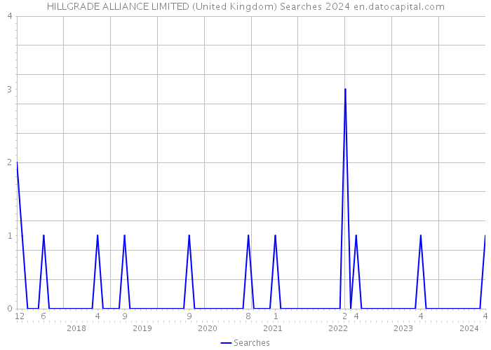 HILLGRADE ALLIANCE LIMITED (United Kingdom) Searches 2024 