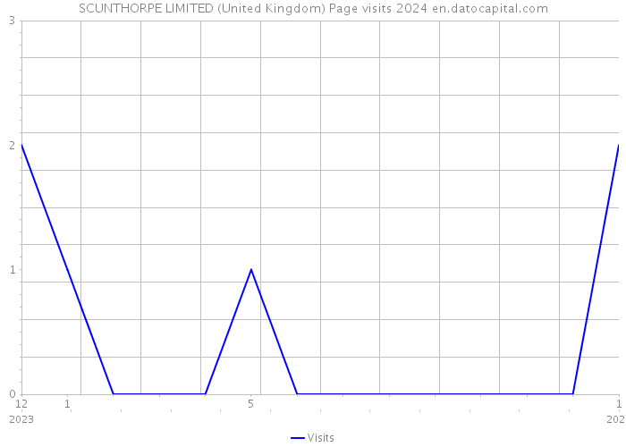 SCUNTHORPE LIMITED (United Kingdom) Page visits 2024 