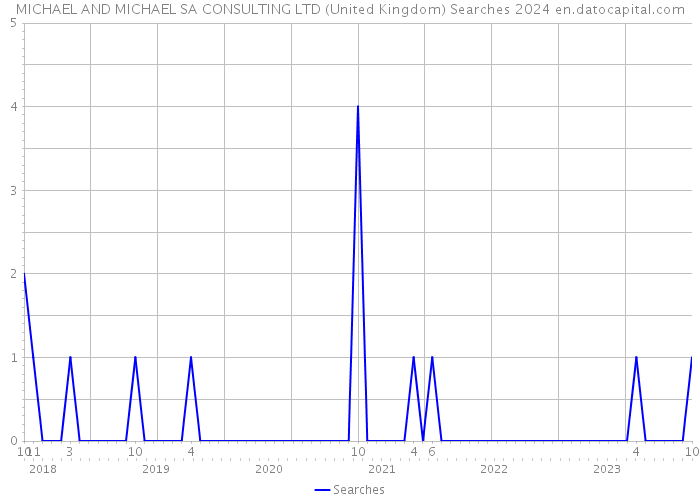 MICHAEL AND MICHAEL SA CONSULTING LTD (United Kingdom) Searches 2024 