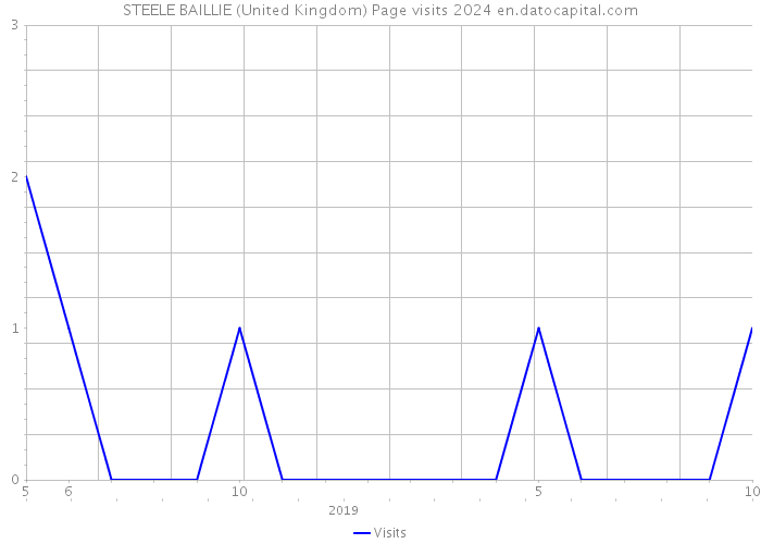 STEELE BAILLIE (United Kingdom) Page visits 2024 