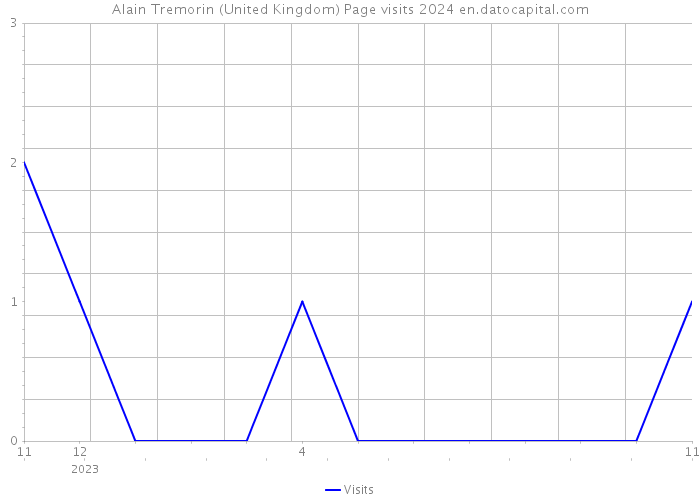 Alain Tremorin (United Kingdom) Page visits 2024 