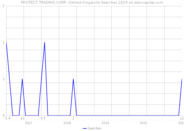 PROTECT TRADING CORP. (United Kingdom) Searches 2024 