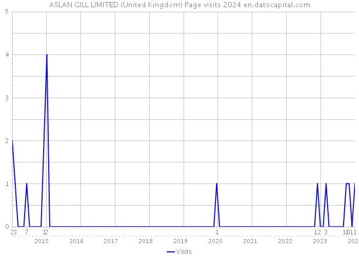 ASLAN GILL LIMITED (United Kingdom) Page visits 2024 