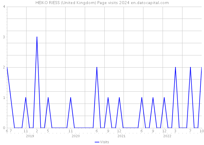 HEIKO RIESS (United Kingdom) Page visits 2024 