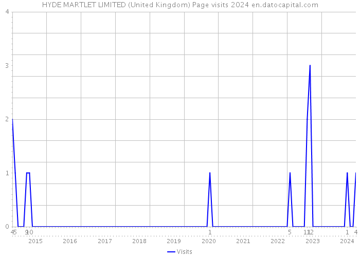 HYDE MARTLET LIMITED (United Kingdom) Page visits 2024 