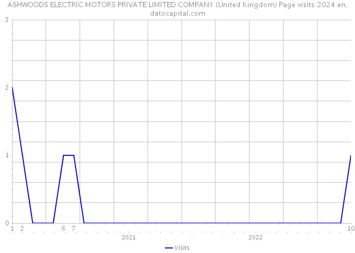 ASHWOODS ELECTRIC MOTORS PRIVATE LIMITED COMPANY (United Kingdom) Page visits 2024 