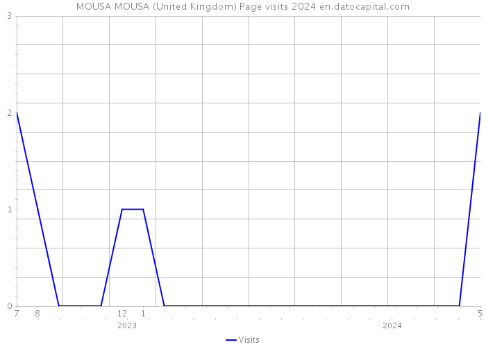 MOUSA MOUSA (United Kingdom) Page visits 2024 