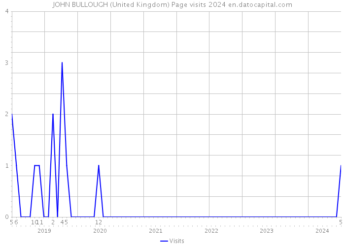 JOHN BULLOUGH (United Kingdom) Page visits 2024 